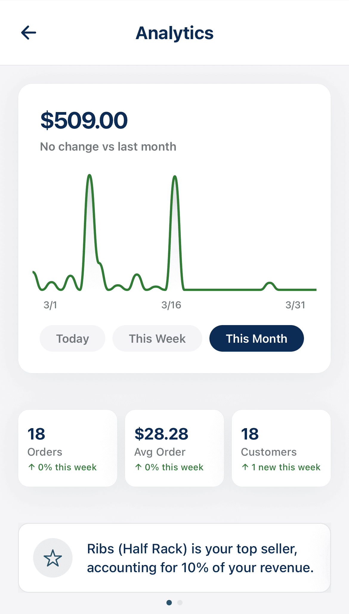 Analytics dashboard showing revenue and order metrics