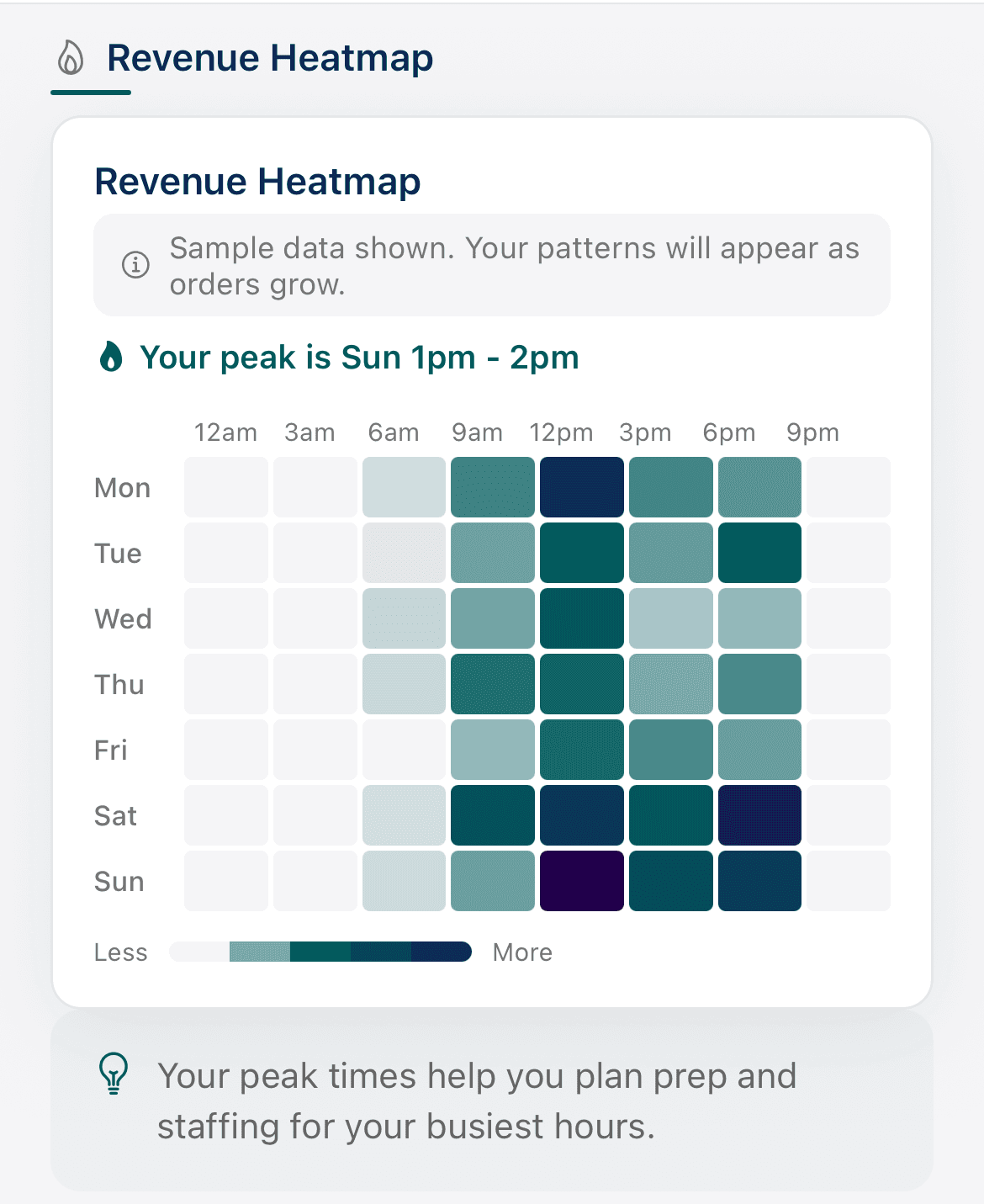 Revenue heatmap showing sales patterns by day and hour