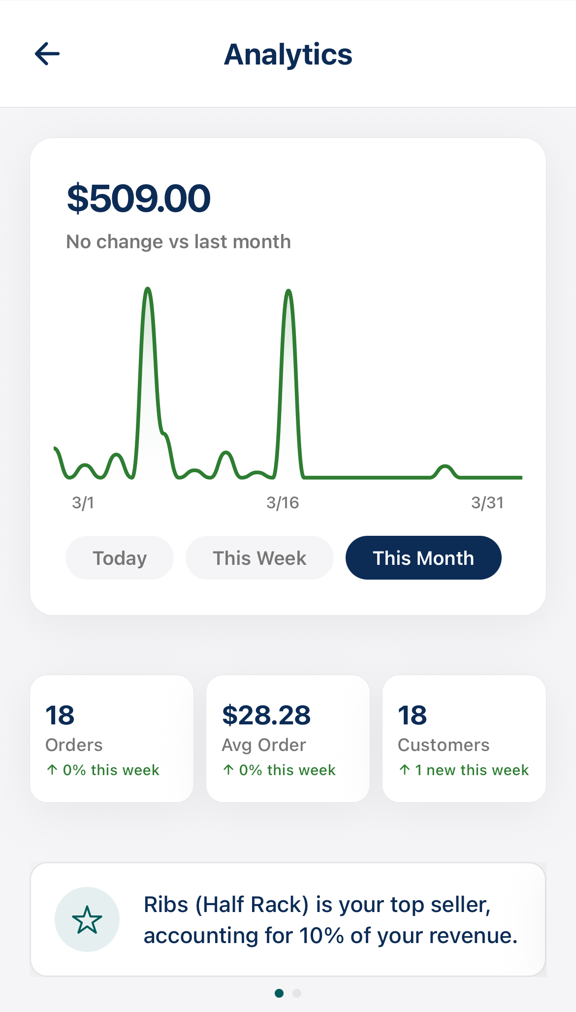 Track revenue trends daily, weekly, or monthly